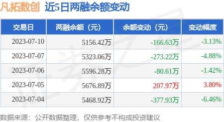 A股午评：创业板指高开震荡涨504%AI